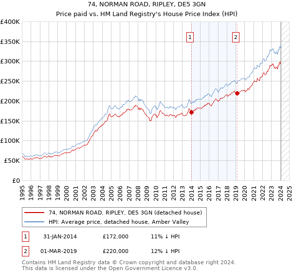 74, NORMAN ROAD, RIPLEY, DE5 3GN: Price paid vs HM Land Registry's House Price Index