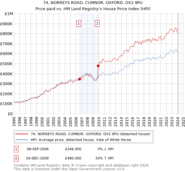 74, NORREYS ROAD, CUMNOR, OXFORD, OX2 9PU: Price paid vs HM Land Registry's House Price Index