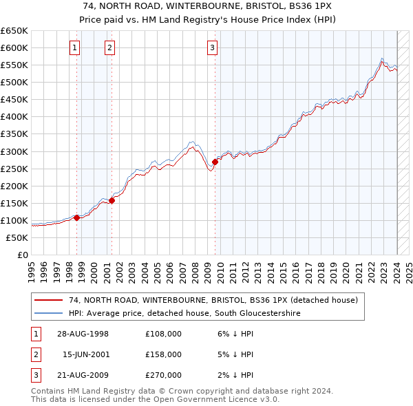 74, NORTH ROAD, WINTERBOURNE, BRISTOL, BS36 1PX: Price paid vs HM Land Registry's House Price Index