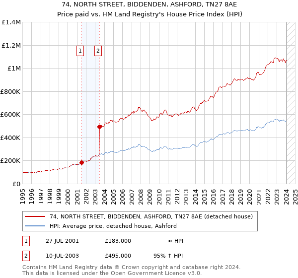 74, NORTH STREET, BIDDENDEN, ASHFORD, TN27 8AE: Price paid vs HM Land Registry's House Price Index