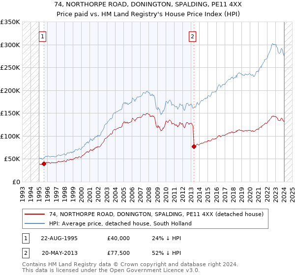 74, NORTHORPE ROAD, DONINGTON, SPALDING, PE11 4XX: Price paid vs HM Land Registry's House Price Index
