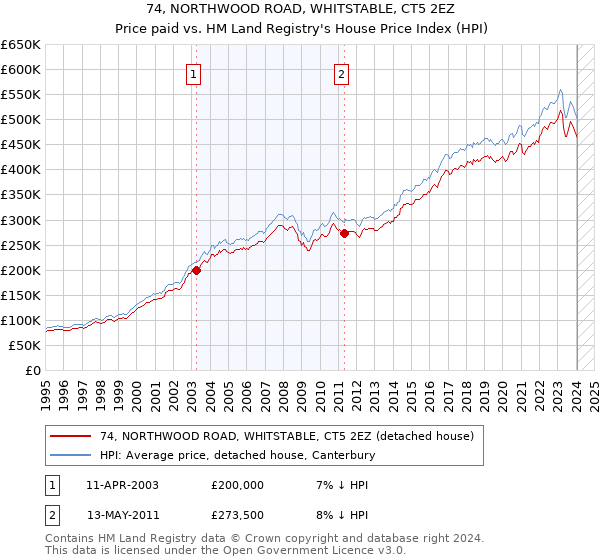 74, NORTHWOOD ROAD, WHITSTABLE, CT5 2EZ: Price paid vs HM Land Registry's House Price Index