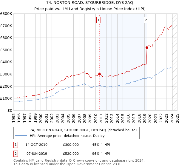74, NORTON ROAD, STOURBRIDGE, DY8 2AQ: Price paid vs HM Land Registry's House Price Index