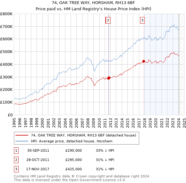74, OAK TREE WAY, HORSHAM, RH13 6BF: Price paid vs HM Land Registry's House Price Index