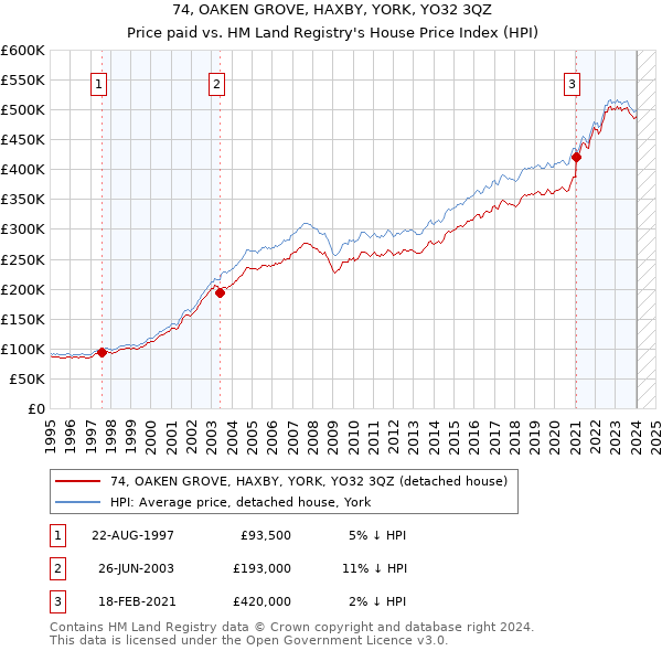74, OAKEN GROVE, HAXBY, YORK, YO32 3QZ: Price paid vs HM Land Registry's House Price Index