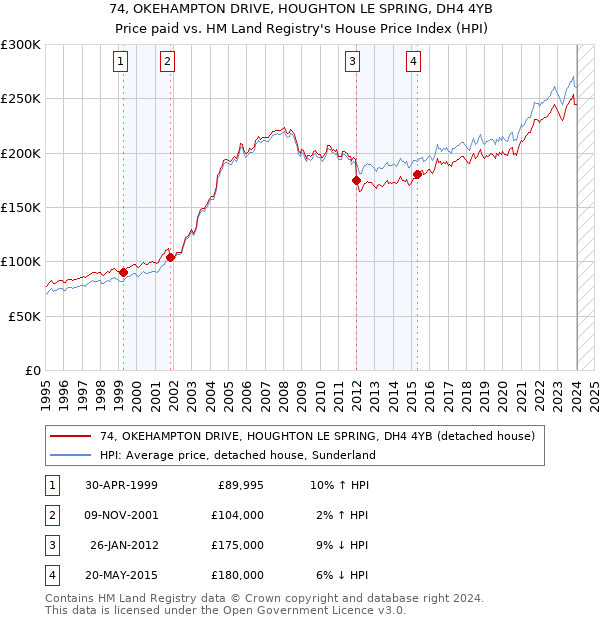 74, OKEHAMPTON DRIVE, HOUGHTON LE SPRING, DH4 4YB: Price paid vs HM Land Registry's House Price Index