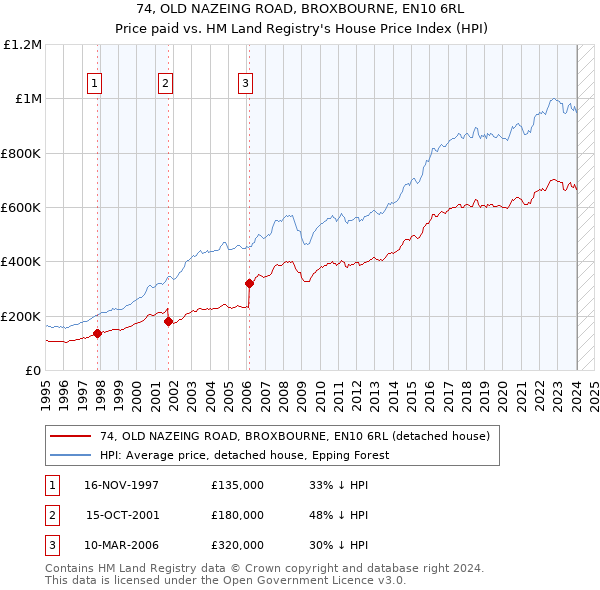 74, OLD NAZEING ROAD, BROXBOURNE, EN10 6RL: Price paid vs HM Land Registry's House Price Index