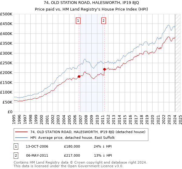 74, OLD STATION ROAD, HALESWORTH, IP19 8JQ: Price paid vs HM Land Registry's House Price Index