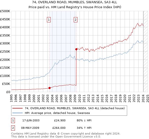 74, OVERLAND ROAD, MUMBLES, SWANSEA, SA3 4LL: Price paid vs HM Land Registry's House Price Index