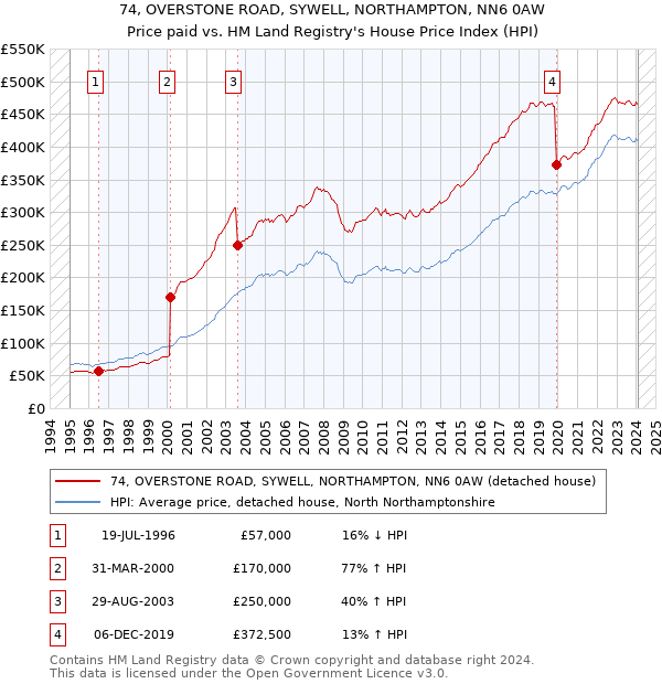 74, OVERSTONE ROAD, SYWELL, NORTHAMPTON, NN6 0AW: Price paid vs HM Land Registry's House Price Index