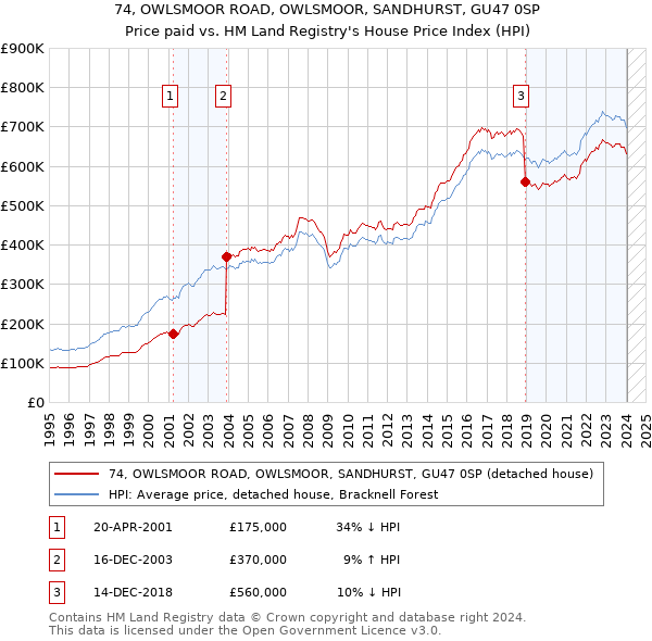 74, OWLSMOOR ROAD, OWLSMOOR, SANDHURST, GU47 0SP: Price paid vs HM Land Registry's House Price Index