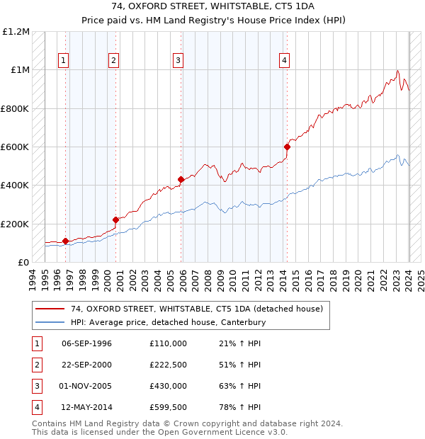 74, OXFORD STREET, WHITSTABLE, CT5 1DA: Price paid vs HM Land Registry's House Price Index