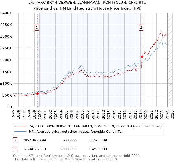 74, PARC BRYN DERWEN, LLANHARAN, PONTYCLUN, CF72 9TU: Price paid vs HM Land Registry's House Price Index
