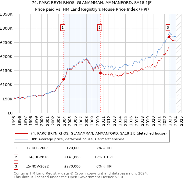 74, PARC BRYN RHOS, GLANAMMAN, AMMANFORD, SA18 1JE: Price paid vs HM Land Registry's House Price Index