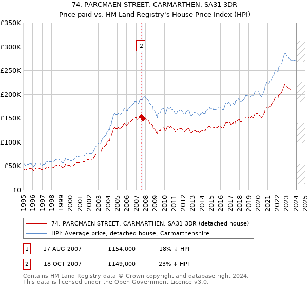 74, PARCMAEN STREET, CARMARTHEN, SA31 3DR: Price paid vs HM Land Registry's House Price Index