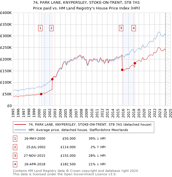 74, PARK LANE, KNYPERSLEY, STOKE-ON-TRENT, ST8 7AS: Price paid vs HM Land Registry's House Price Index