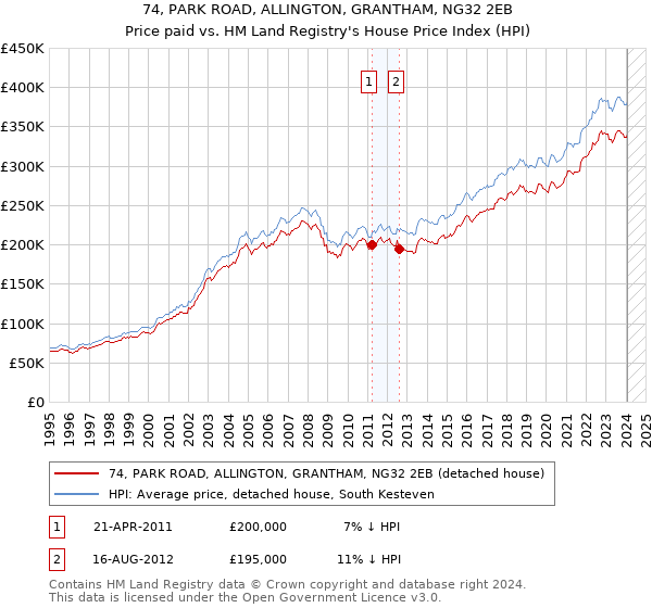74, PARK ROAD, ALLINGTON, GRANTHAM, NG32 2EB: Price paid vs HM Land Registry's House Price Index