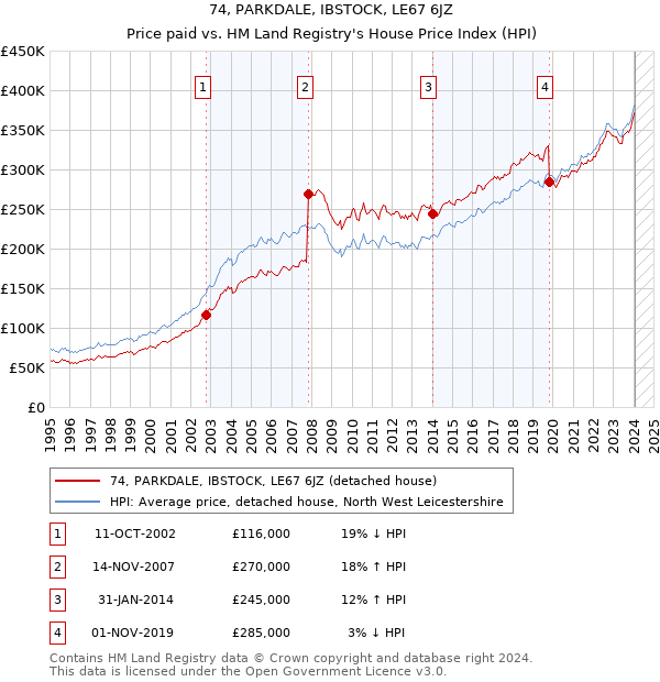 74, PARKDALE, IBSTOCK, LE67 6JZ: Price paid vs HM Land Registry's House Price Index