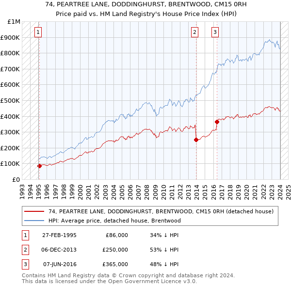 74, PEARTREE LANE, DODDINGHURST, BRENTWOOD, CM15 0RH: Price paid vs HM Land Registry's House Price Index