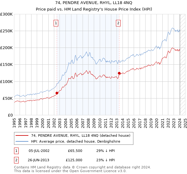 74, PENDRE AVENUE, RHYL, LL18 4NQ: Price paid vs HM Land Registry's House Price Index