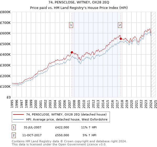 74, PENSCLOSE, WITNEY, OX28 2EQ: Price paid vs HM Land Registry's House Price Index