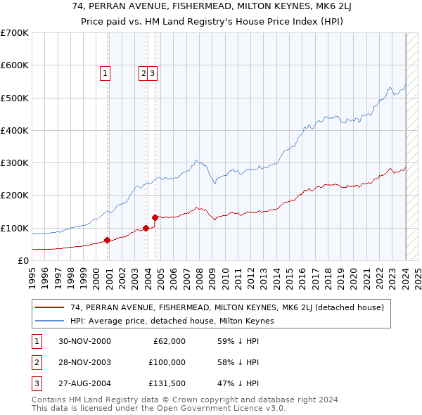 74, PERRAN AVENUE, FISHERMEAD, MILTON KEYNES, MK6 2LJ: Price paid vs HM Land Registry's House Price Index