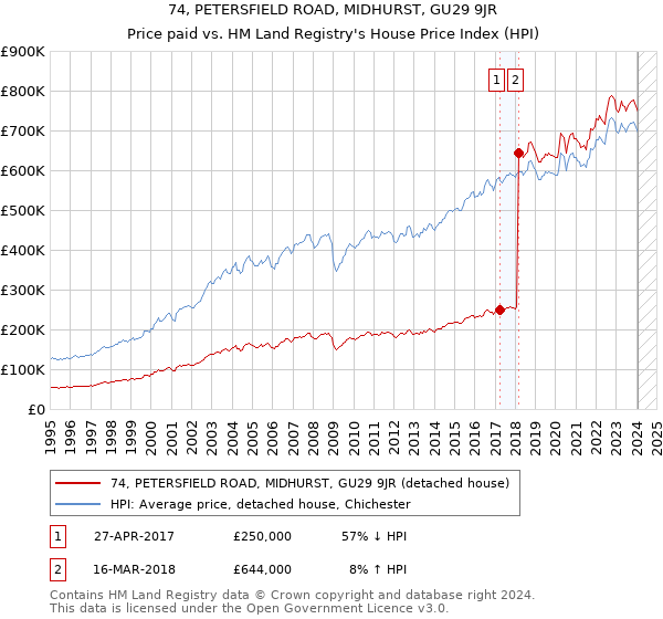 74, PETERSFIELD ROAD, MIDHURST, GU29 9JR: Price paid vs HM Land Registry's House Price Index