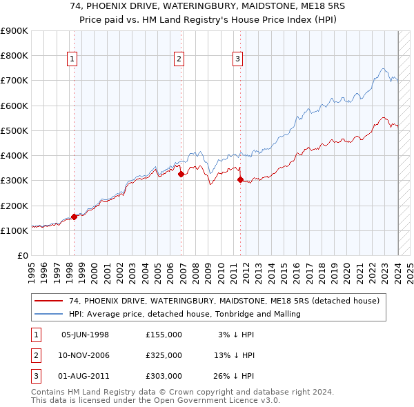 74, PHOENIX DRIVE, WATERINGBURY, MAIDSTONE, ME18 5RS: Price paid vs HM Land Registry's House Price Index