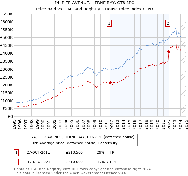 74, PIER AVENUE, HERNE BAY, CT6 8PG: Price paid vs HM Land Registry's House Price Index
