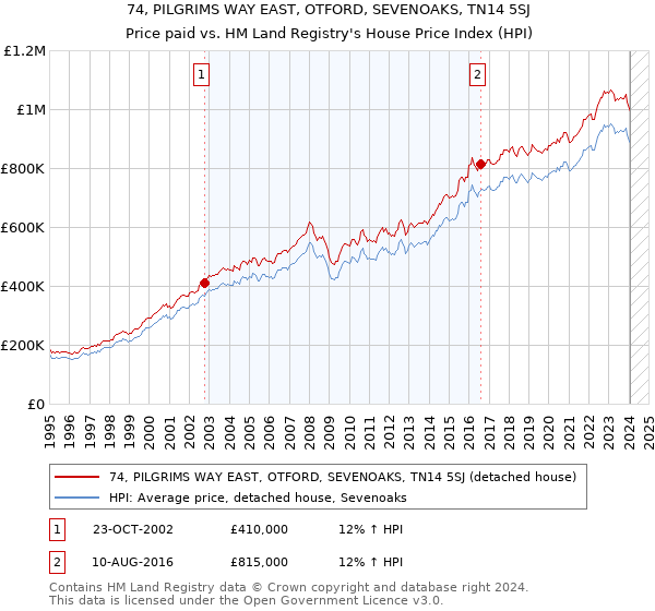 74, PILGRIMS WAY EAST, OTFORD, SEVENOAKS, TN14 5SJ: Price paid vs HM Land Registry's House Price Index