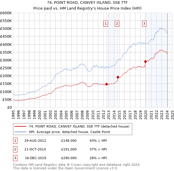 74, POINT ROAD, CANVEY ISLAND, SS8 7TF: Price paid vs HM Land Registry's House Price Index