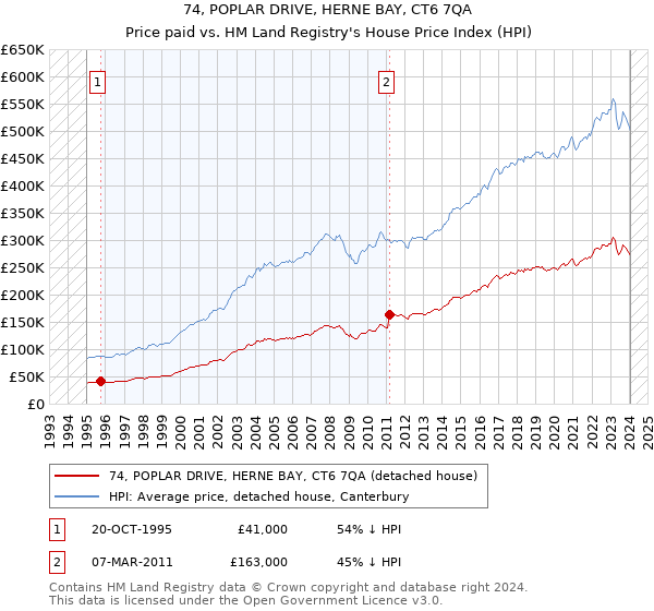 74, POPLAR DRIVE, HERNE BAY, CT6 7QA: Price paid vs HM Land Registry's House Price Index
