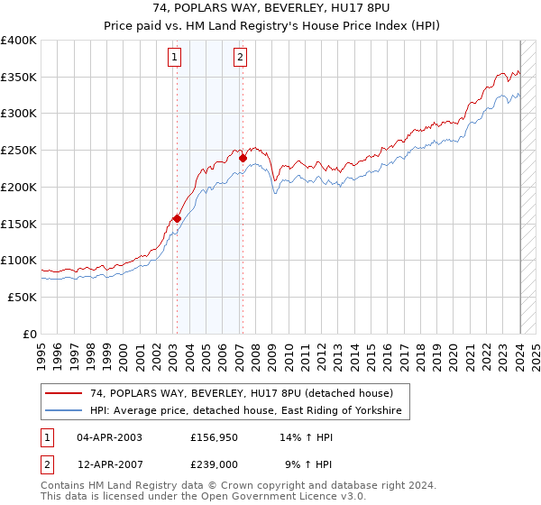 74, POPLARS WAY, BEVERLEY, HU17 8PU: Price paid vs HM Land Registry's House Price Index