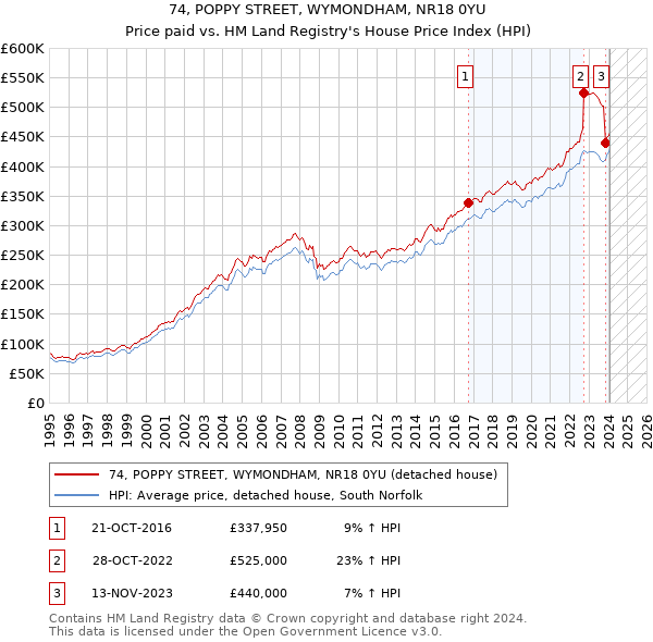 74, POPPY STREET, WYMONDHAM, NR18 0YU: Price paid vs HM Land Registry's House Price Index