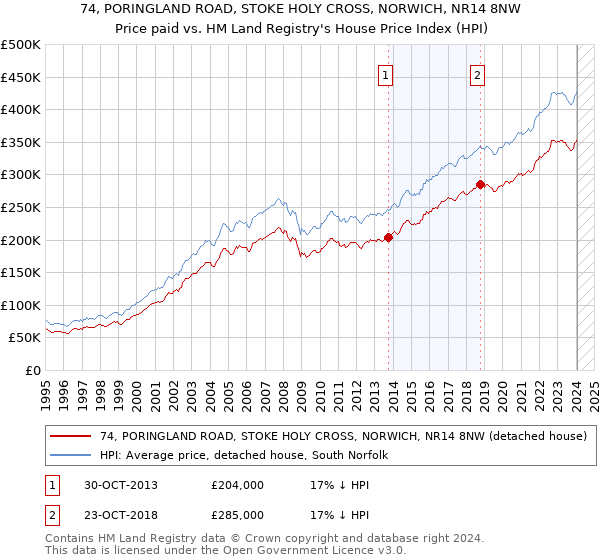 74, PORINGLAND ROAD, STOKE HOLY CROSS, NORWICH, NR14 8NW: Price paid vs HM Land Registry's House Price Index