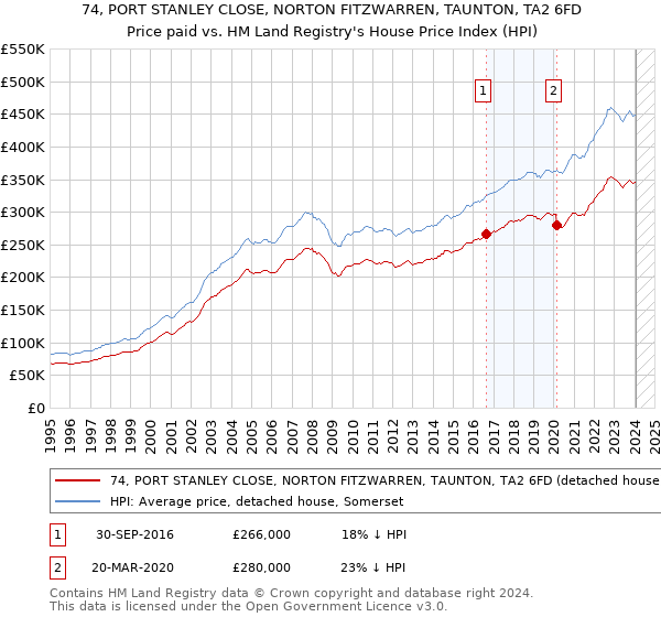 74, PORT STANLEY CLOSE, NORTON FITZWARREN, TAUNTON, TA2 6FD: Price paid vs HM Land Registry's House Price Index