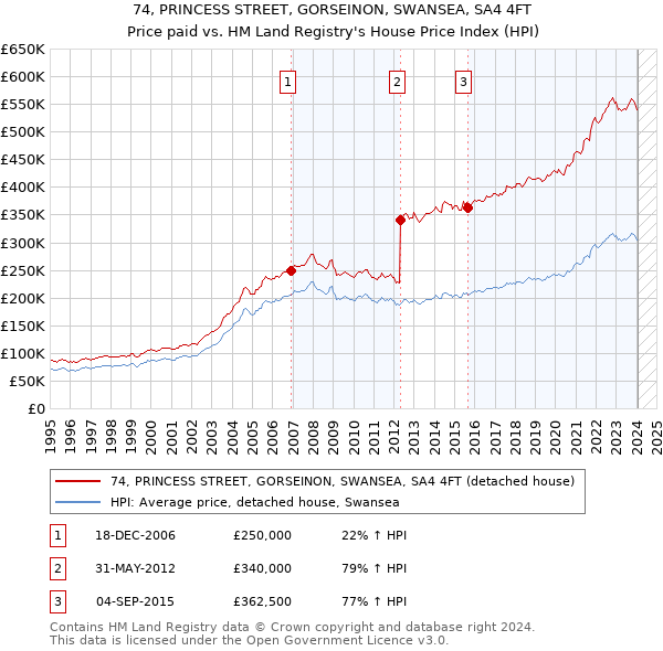 74, PRINCESS STREET, GORSEINON, SWANSEA, SA4 4FT: Price paid vs HM Land Registry's House Price Index