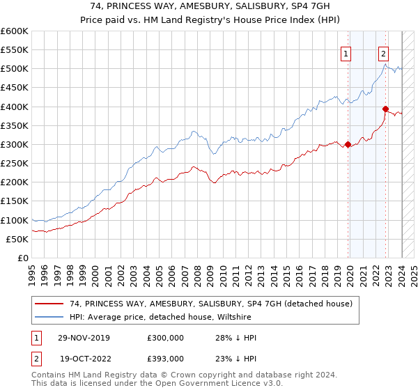 74, PRINCESS WAY, AMESBURY, SALISBURY, SP4 7GH: Price paid vs HM Land Registry's House Price Index