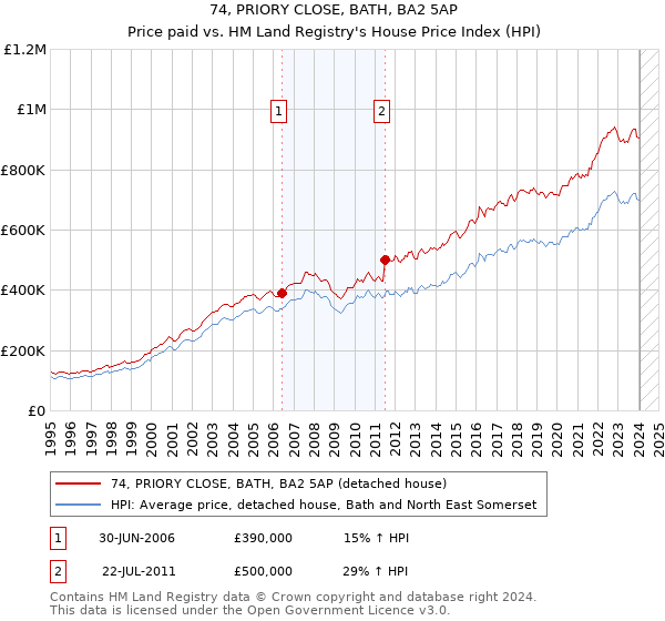 74, PRIORY CLOSE, BATH, BA2 5AP: Price paid vs HM Land Registry's House Price Index