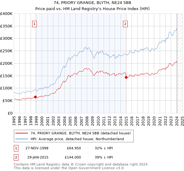 74, PRIORY GRANGE, BLYTH, NE24 5BB: Price paid vs HM Land Registry's House Price Index