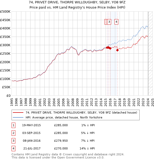 74, PRIVET DRIVE, THORPE WILLOUGHBY, SELBY, YO8 9FZ: Price paid vs HM Land Registry's House Price Index