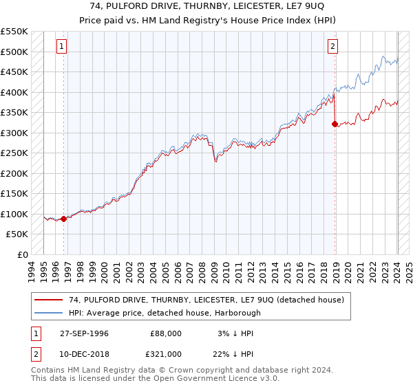 74, PULFORD DRIVE, THURNBY, LEICESTER, LE7 9UQ: Price paid vs HM Land Registry's House Price Index
