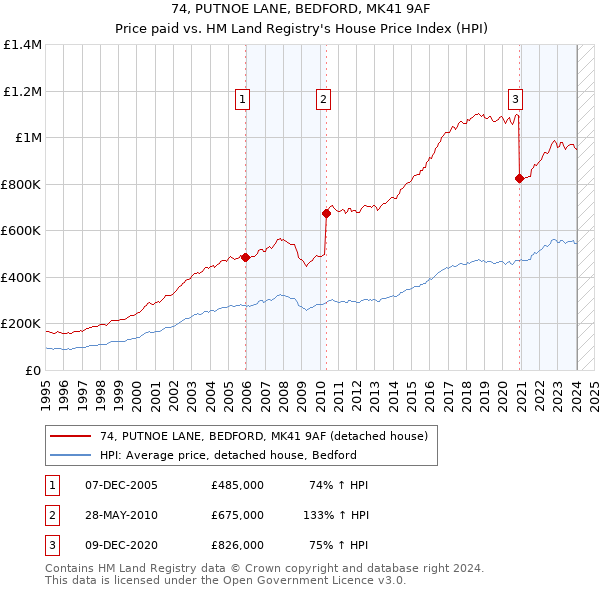 74, PUTNOE LANE, BEDFORD, MK41 9AF: Price paid vs HM Land Registry's House Price Index