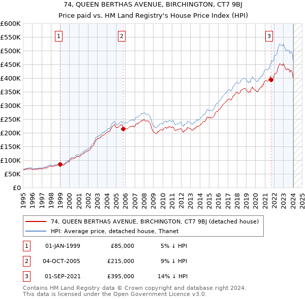 74, QUEEN BERTHAS AVENUE, BIRCHINGTON, CT7 9BJ: Price paid vs HM Land Registry's House Price Index