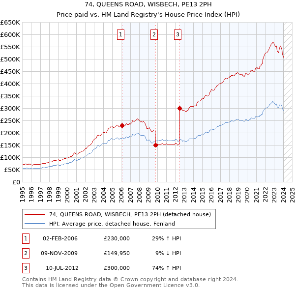 74, QUEENS ROAD, WISBECH, PE13 2PH: Price paid vs HM Land Registry's House Price Index
