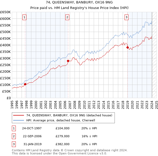 74, QUEENSWAY, BANBURY, OX16 9NG: Price paid vs HM Land Registry's House Price Index