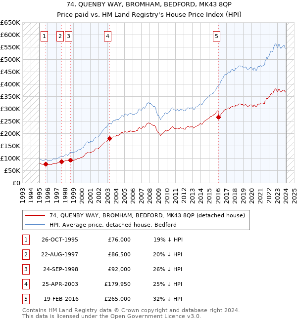 74, QUENBY WAY, BROMHAM, BEDFORD, MK43 8QP: Price paid vs HM Land Registry's House Price Index
