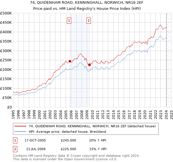 74, QUIDENHAM ROAD, KENNINGHALL, NORWICH, NR16 2EF: Price paid vs HM Land Registry's House Price Index