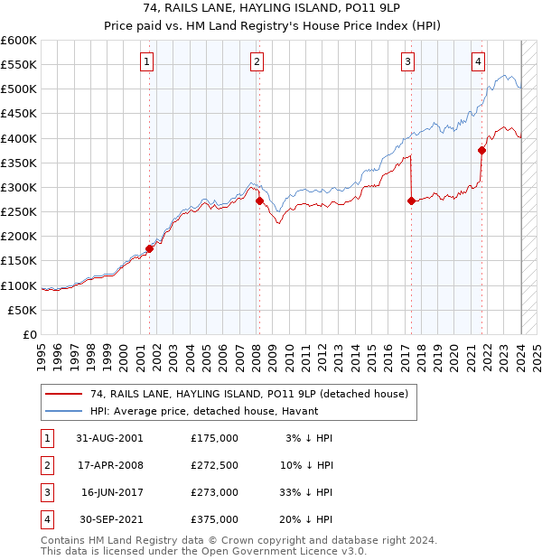 74, RAILS LANE, HAYLING ISLAND, PO11 9LP: Price paid vs HM Land Registry's House Price Index