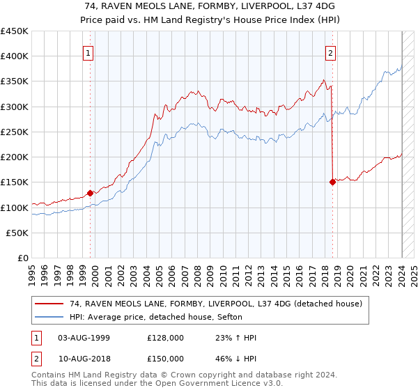 74, RAVEN MEOLS LANE, FORMBY, LIVERPOOL, L37 4DG: Price paid vs HM Land Registry's House Price Index